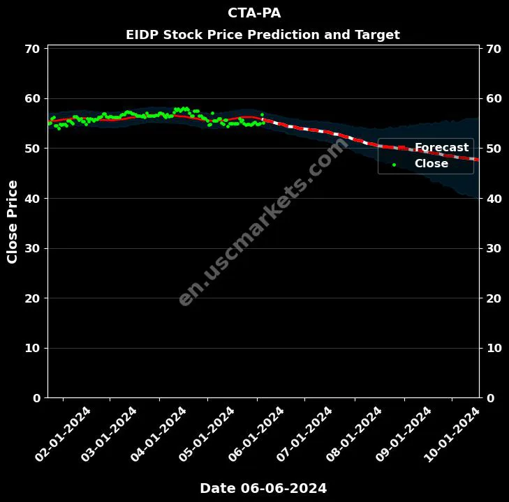 CTA-PA stock forecast EIDP price target