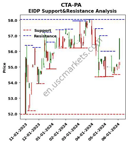 CTA-PA stock support and resistance price chart