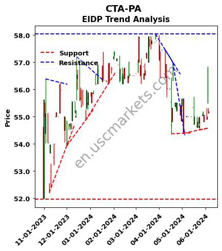 CTA-PA review EIDP technical analysis trend chart CTA-PA price