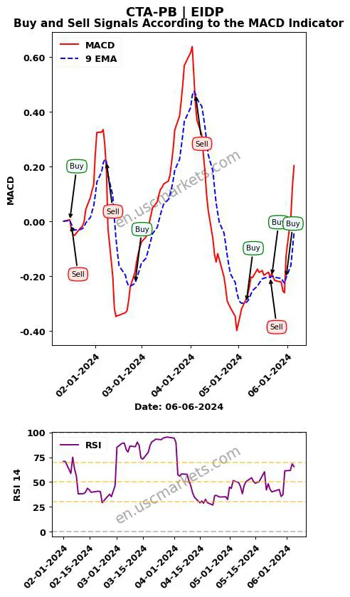 CTA-PB buy or sell review EIDP MACD chart analysis CTA-PB price