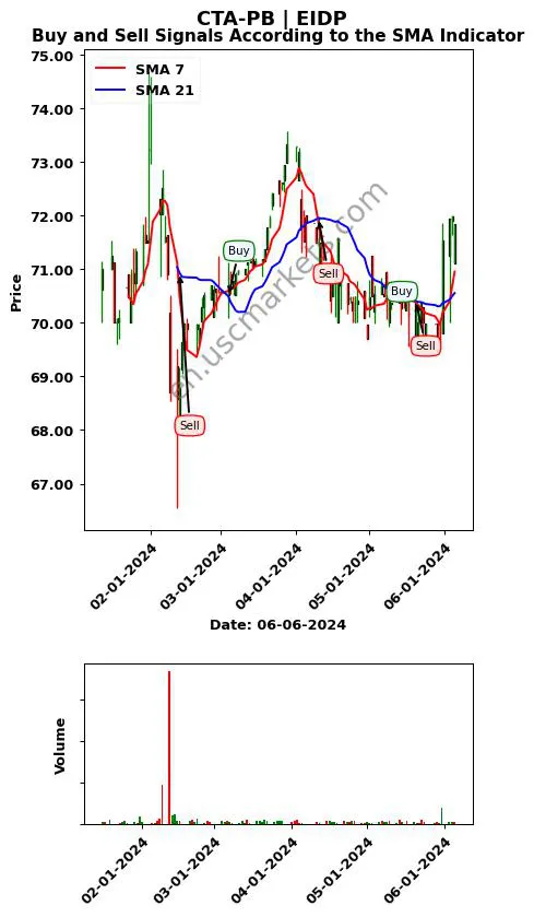 CTA-PB review EIDP SMA chart analysis CTA-PB price