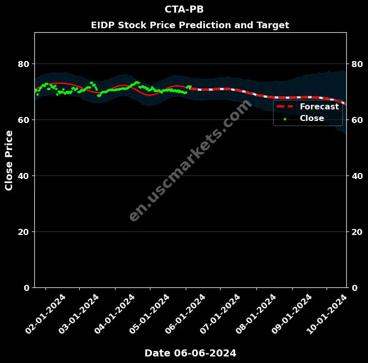 CTA-PB stock forecast EIDP price target