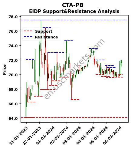 CTA-PB stock support and resistance price chart