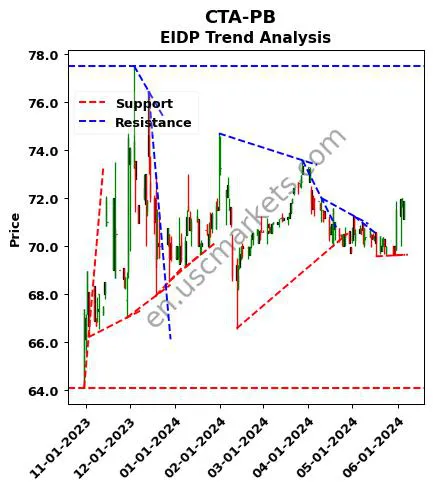 CTA-PB review EIDP technical analysis trend chart CTA-PB price