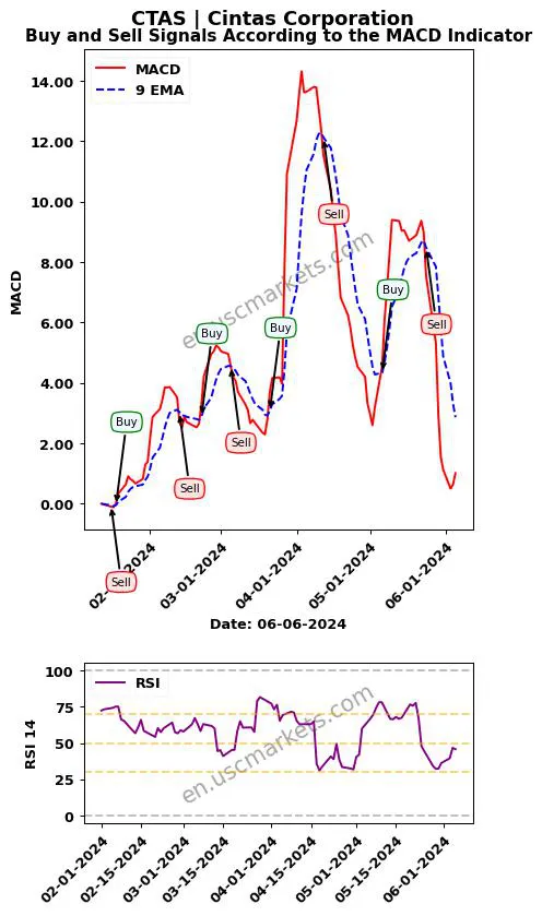 CTAS buy or sell review Cintas Corporation MACD chart analysis CTAS price