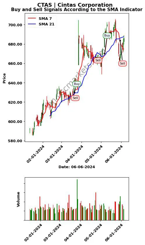 CTAS review Cintas Corporation SMA chart analysis CTAS price