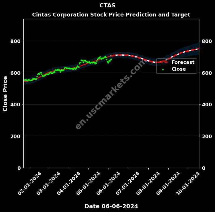 CTAS stock forecast Cintas Corporation price target