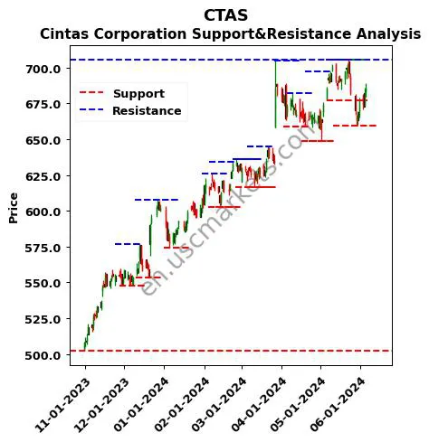 CTAS stock support and resistance price chart