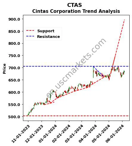 CTAS review Cintas Corporation technical analysis trend chart CTAS price