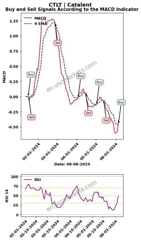 CTLT buy or sell review Catalent MACD chart analysis CTLT price