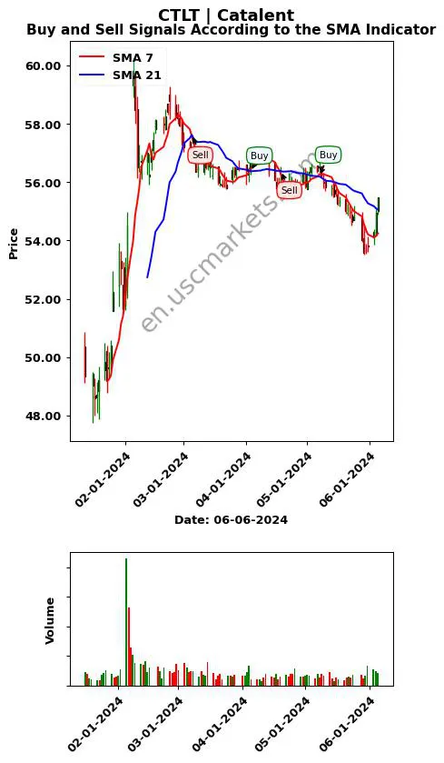 CTLT review Catalent SMA chart analysis CTLT price