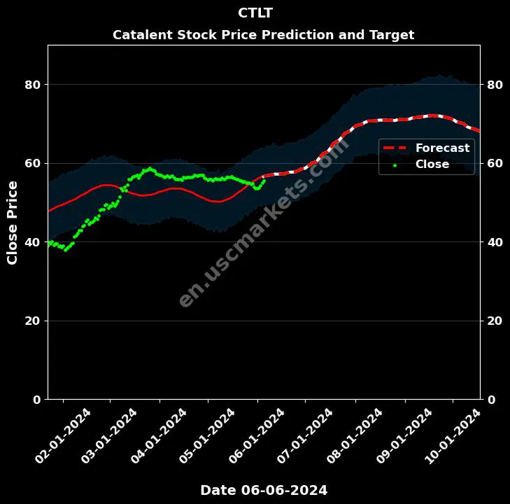 CTLT stock forecast Catalent price target