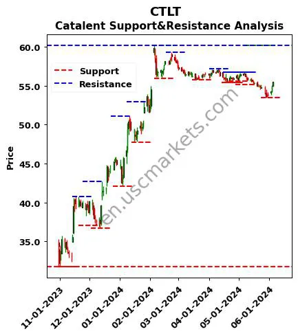 CTLT stock support and resistance price chart