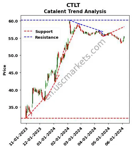 CTLT review Catalent technical analysis trend chart CTLT price