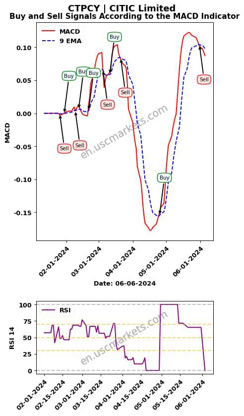 CTPCY buy or sell review CITIC Limited MACD chart analysis CTPCY price