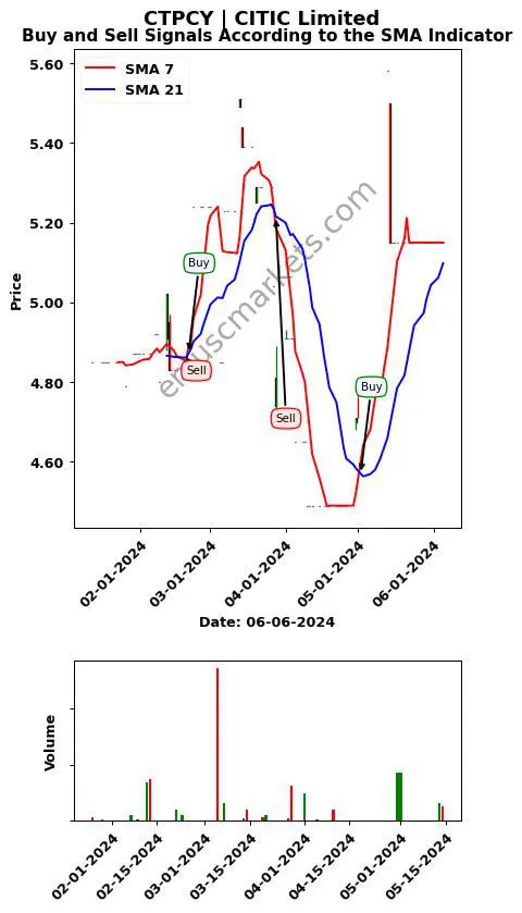 CTPCY review CITIC Limited SMA chart analysis CTPCY price