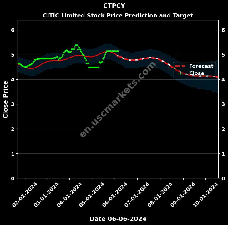 CTPCY stock forecast CITIC Limited price target