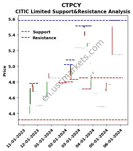 CTPCY stock support and resistance price chart