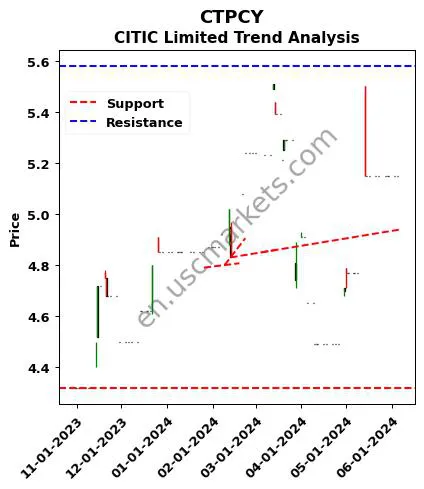 CTPCY review CITIC Limited technical analysis trend chart CTPCY price