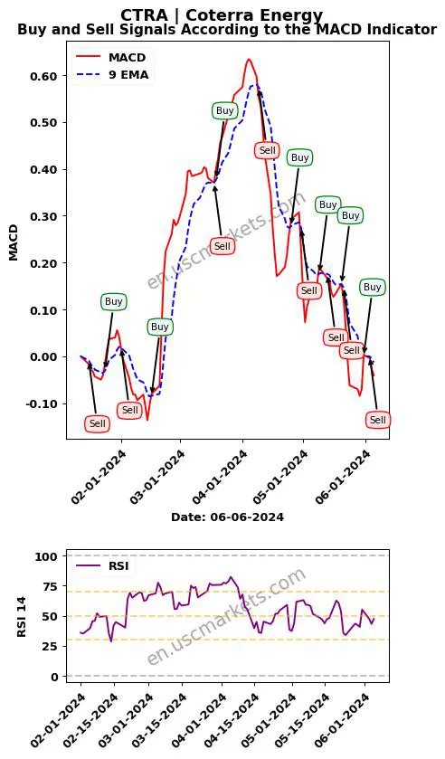 CTRA buy or sell review Coterra Energy Inc. MACD chart analysis CTRA price