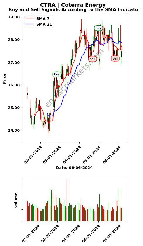 CTRA review Coterra Energy Inc. SMA chart analysis CTRA price