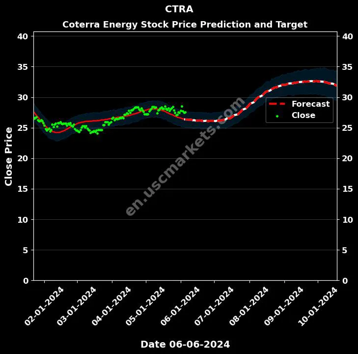 CTRA stock forecast Coterra Energy price target