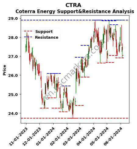 CTRA stock support and resistance price chart