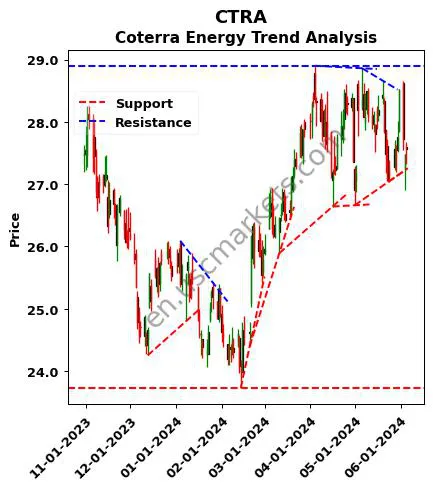 CTRA review Coterra Energy Inc. technical analysis trend chart CTRA price