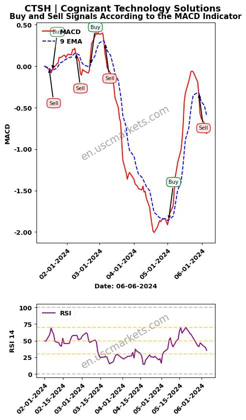 CTSH buy or sell review Cognizant Technology Solutions MACD chart analysis CTSH price