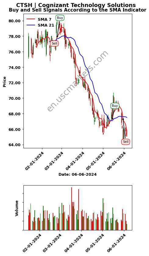 CTSH review Cognizant Technology Solutions SMA chart analysis CTSH price