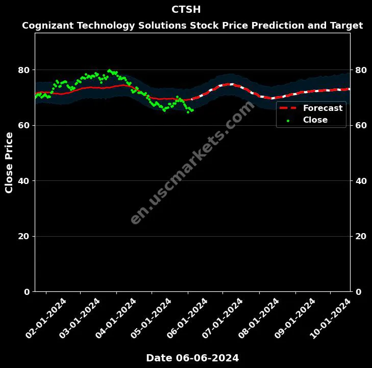 CTSH stock forecast Cognizant Technology Solutions price target