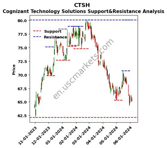 CTSH stock support and resistance price chart