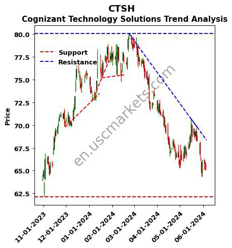 CTSH review Cognizant Technology Solutions technical analysis trend chart CTSH price