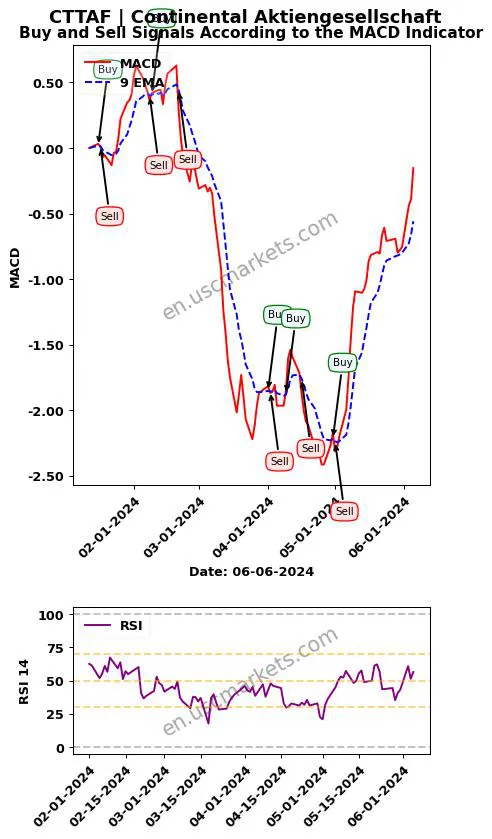 CTTAF buy or sell review Continental Aktiengesellschaft MACD chart analysis CTTAF price