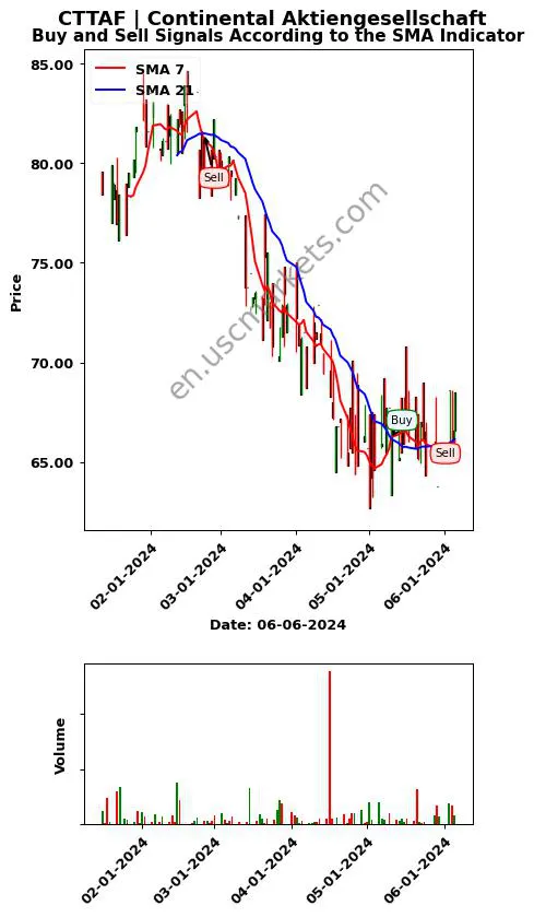 CTTAF review Continental Aktiengesellschaft SMA chart analysis CTTAF price