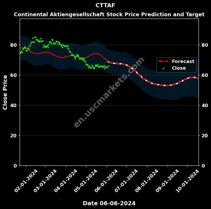 CTTAF stock forecast Continental Aktiengesellschaft price target