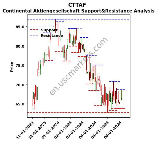 CTTAF stock support and resistance price chart