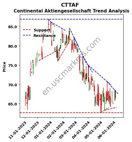 CTTAF review Continental Aktiengesellschaft technical analysis trend chart CTTAF price