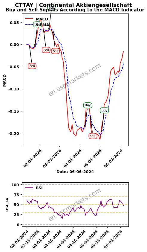 CTTAY buy or sell review Continental Aktiengesellschaft MACD chart analysis CTTAY price