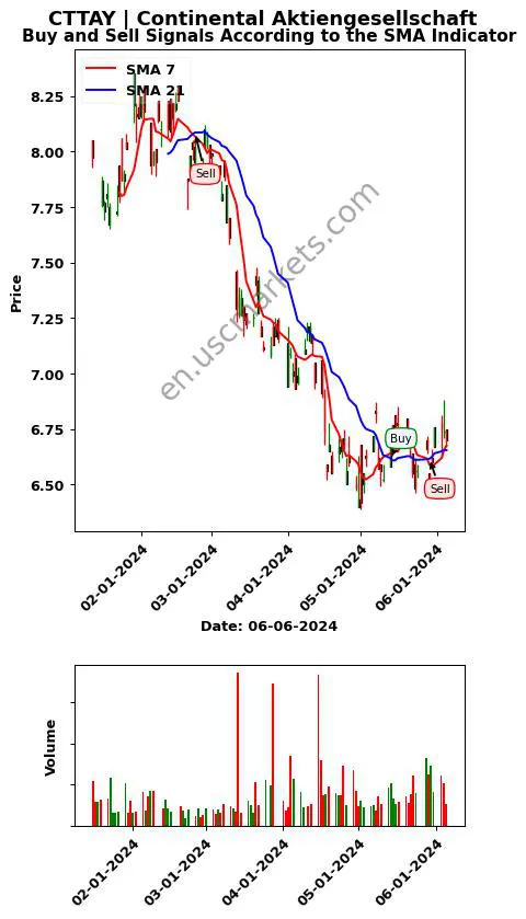 CTTAY review Continental Aktiengesellschaft SMA chart analysis CTTAY price