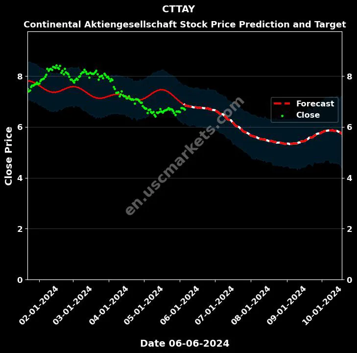 CTTAY stock forecast Continental Aktiengesellschaft price target