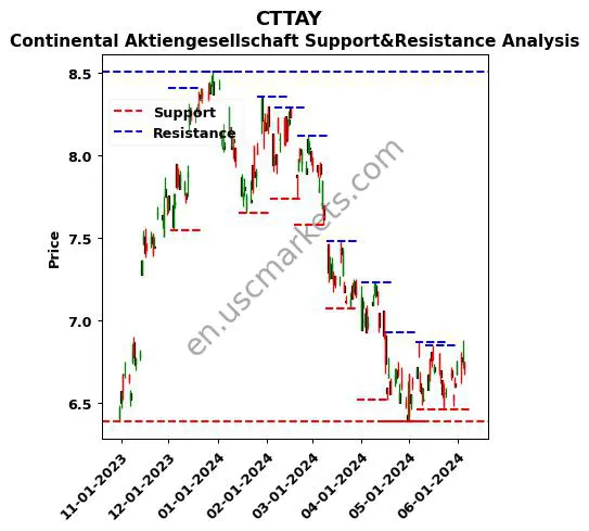 CTTAY stock support and resistance price chart