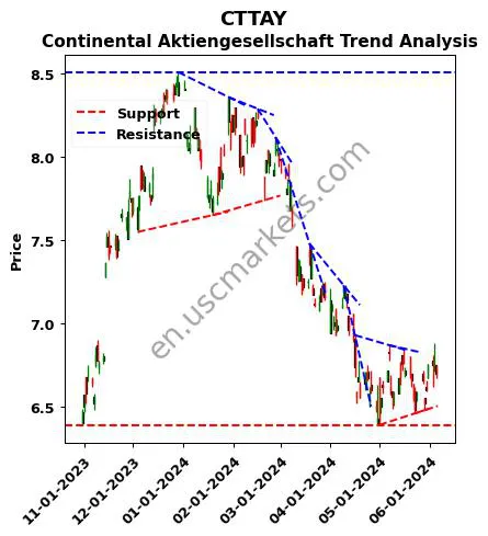 CTTAY review Continental Aktiengesellschaft technical analysis trend chart CTTAY price