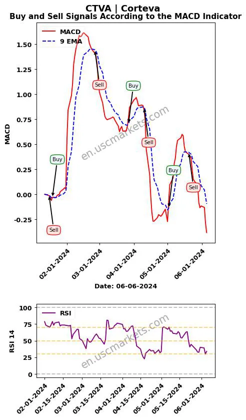 CTVA buy or sell review Corteva MACD chart analysis CTVA price