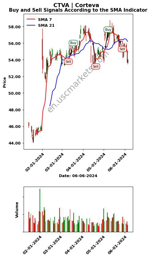 CTVA review Corteva SMA chart analysis CTVA price