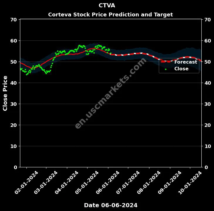 CTVA stock forecast Corteva price target