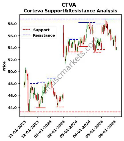 CTVA stock support and resistance price chart