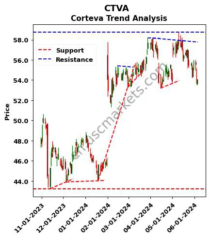 CTVA review Corteva technical analysis trend chart CTVA price