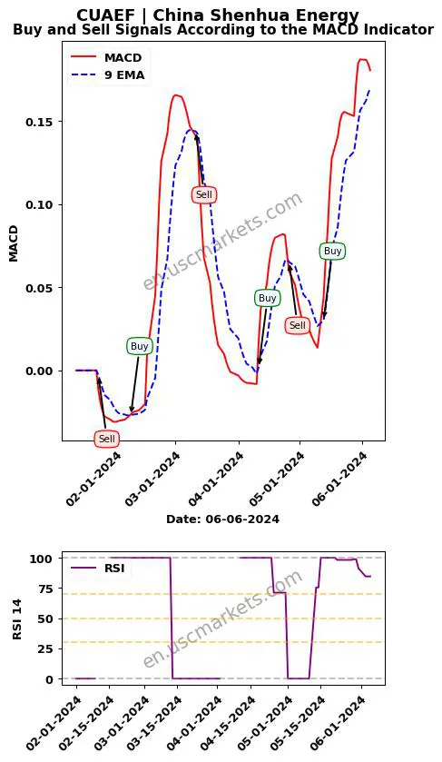 CUAEF buy or sell review China Shenhua Energy MACD chart analysis CUAEF price