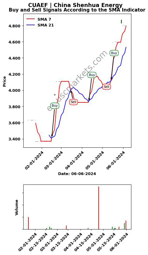 CUAEF review China Shenhua Energy SMA chart analysis CUAEF price